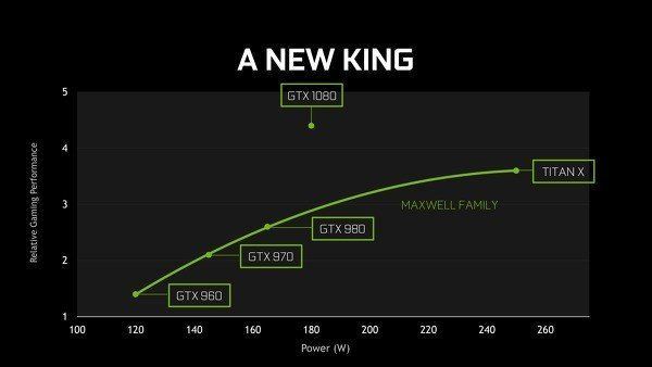 NVIDIA annonce les GTX 1070 et GTX 1080, 2 cartes graphiques surpuissantes #2