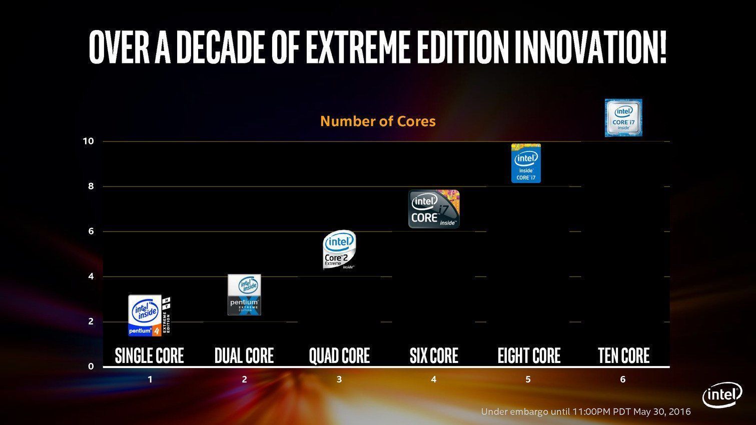 Intel annonce un nouveau Core i7 Extreme Edition 2x plus rapide #2