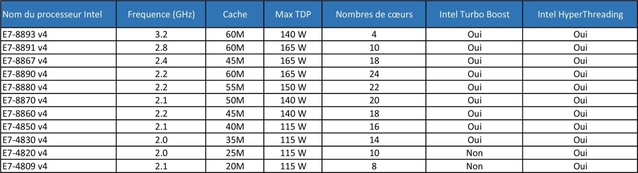 De nouveaux processeurs Xeon monstreusement puissants avec 24 coeurs et 48 threads