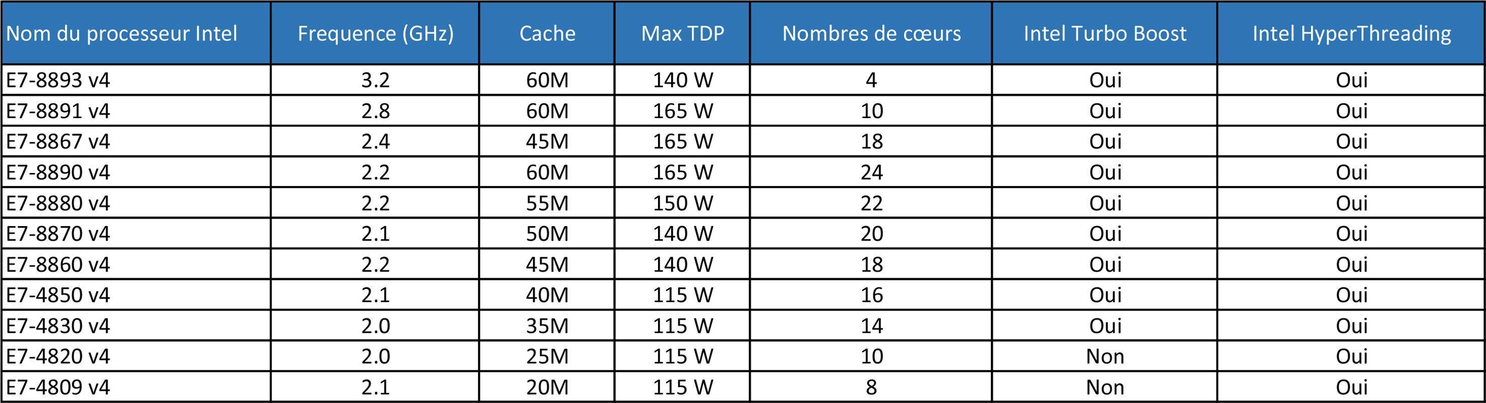 De nouveaux processeurs Xeon monstreusement puissants avec 24 coeurs et 48 threads