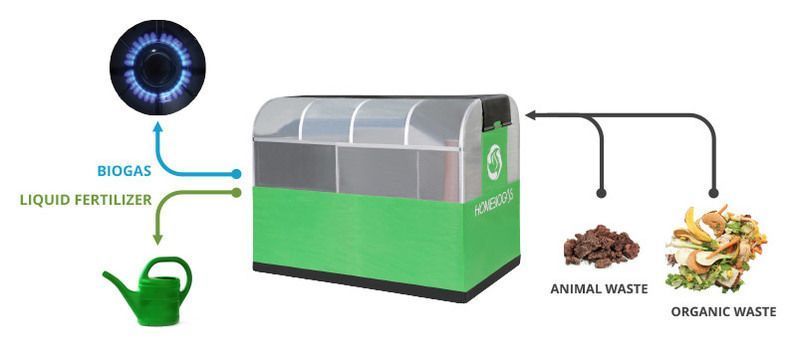 L’appareil de recyclage Bio-digesteur TG1 transforme vos déchets ménagers en gaz naturel #2
