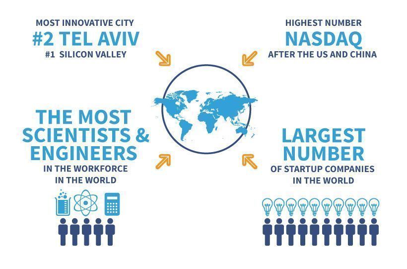 Start Tel Aviv : partez 1 semaine gratuitement à Tel Aviv découvrir l’écosystème des Start-up israéliennes