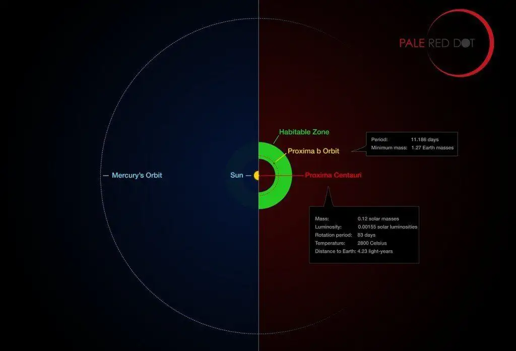 Une planète habitable vient d’être trouvée et on peut y aller #2