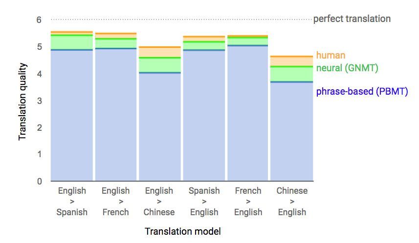 Google Traduction : une évolution majeure vers une meilleure traduction