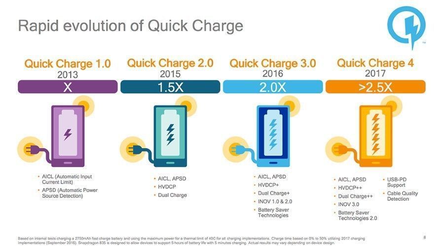 Quick Charge 4 : 5 minutes suffisent pour recharger votre smartphone #2