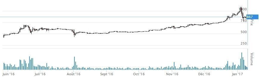 Bitcoin : le meilleur placement financier de 2025 ?