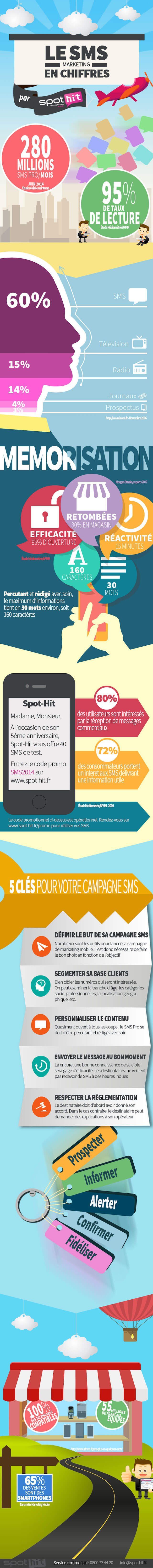 Marketing par SMS : un canal très efficace pour cibler vos clients #3