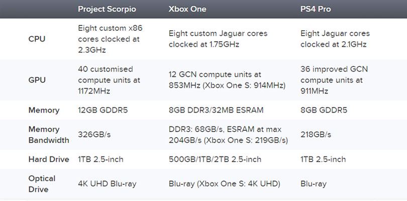 Project Scorpio : Microsoft dévoile les caractéristiques de la console #4