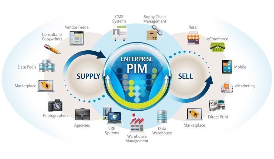 PIM : le Product Information Management au service du e-commerce #4