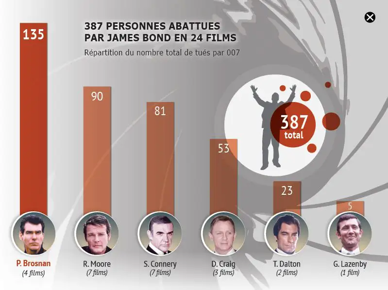 Cette anecdote sur Roger Moore montre qu’il était le plus classe des James Bond #3