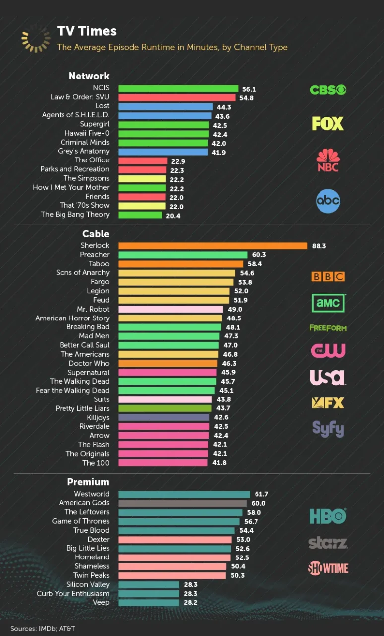 Combien de temps passe-t-on à regarder des séries TV ? #3