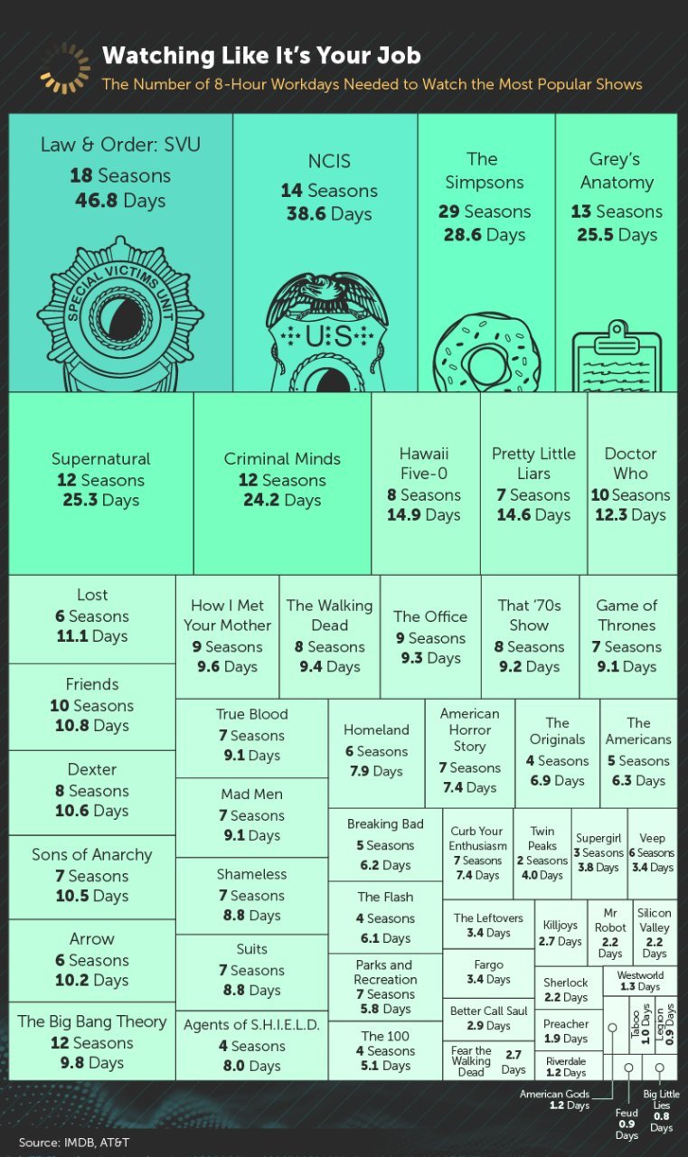 Combien de temps passe-t-on à regarder des séries TV ? #2