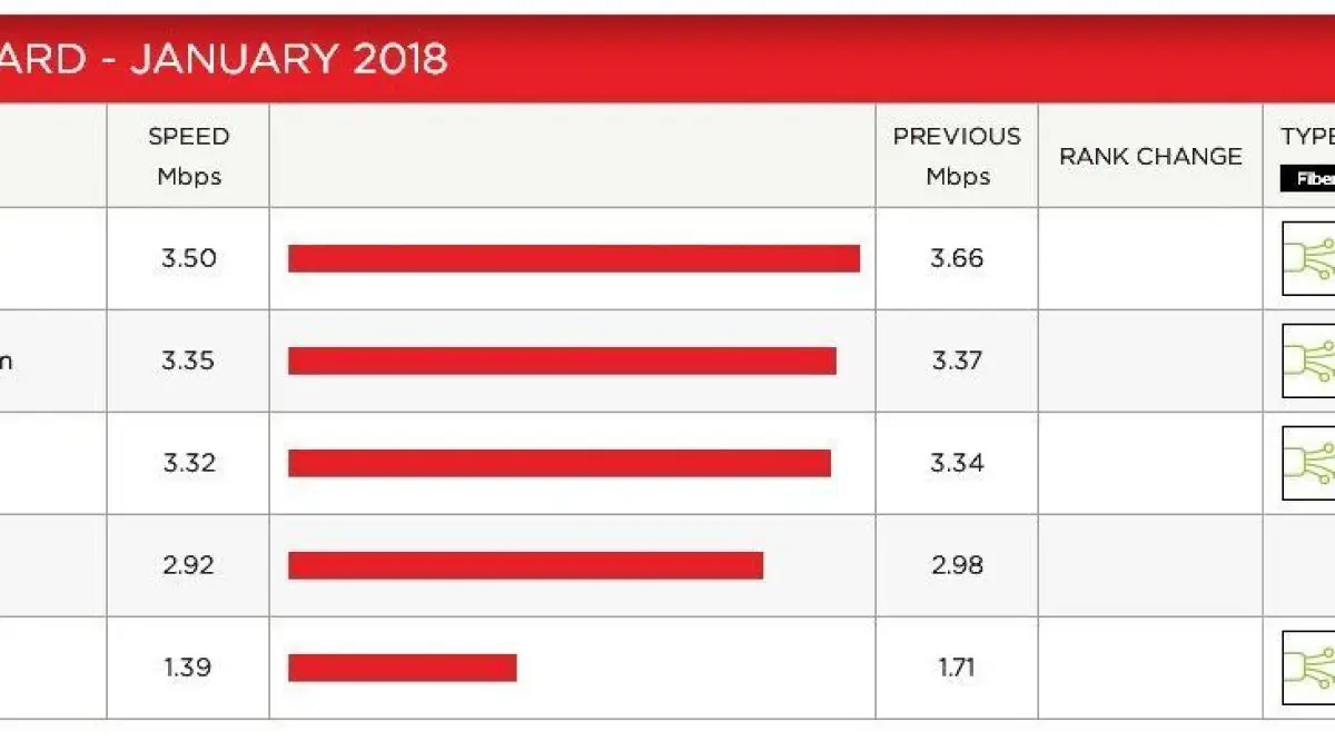 Débits Netflix : SFR n°1 et Free dernier de la classe
