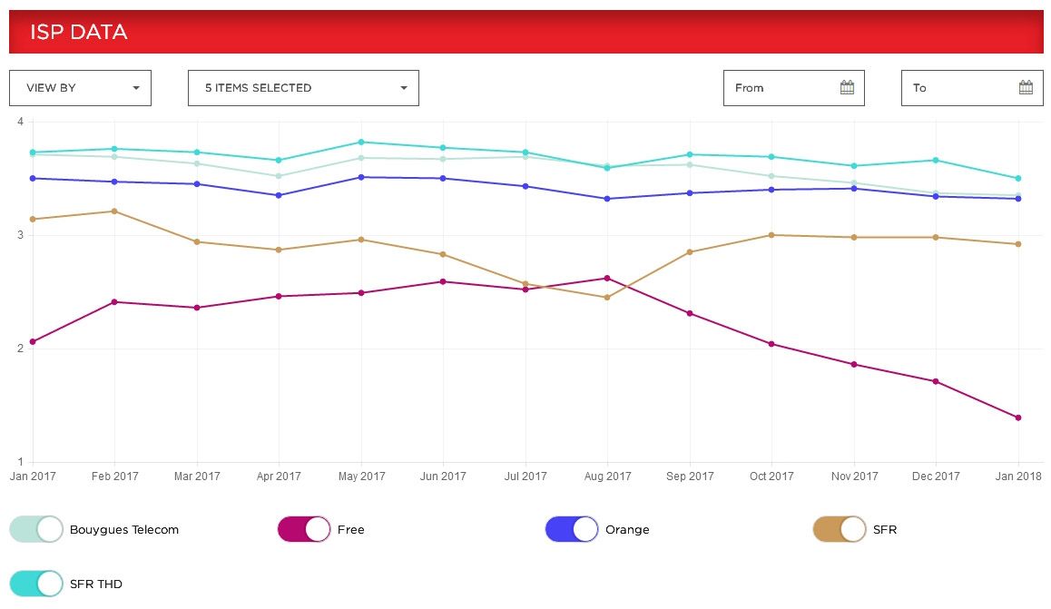 Débits Netflix : SFR n°1 et Free dernier de la classe #4