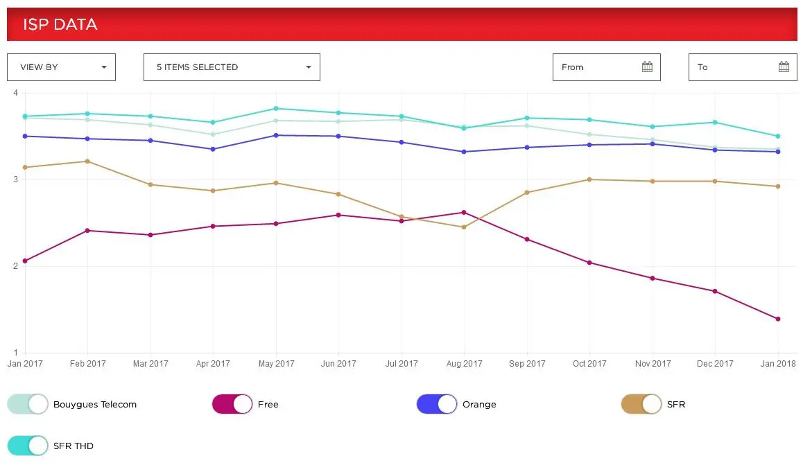 Débits Netflix : SFR n°1 et Free dernier de la classe #4