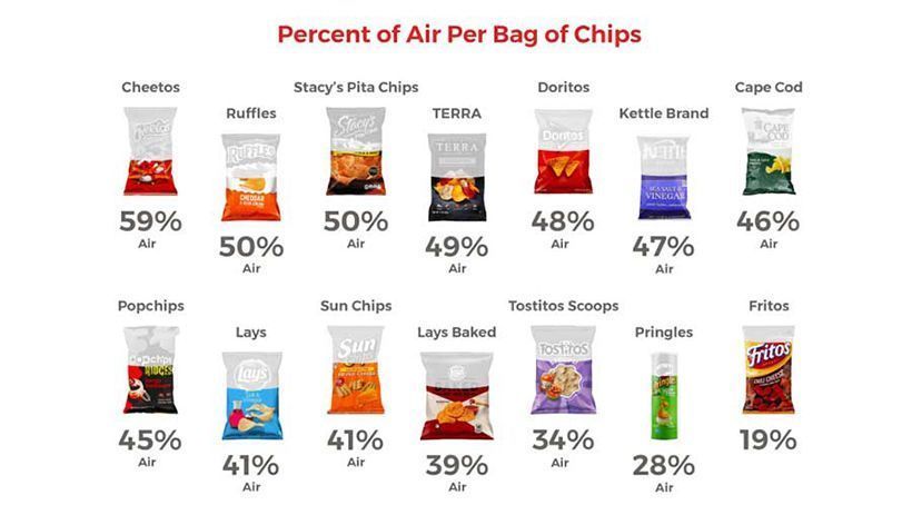 Les paquets de chips contiennent en moyenne 43% d’air