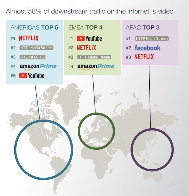 Netflix consomme 15% de la bande passante mondiale sur internet #2