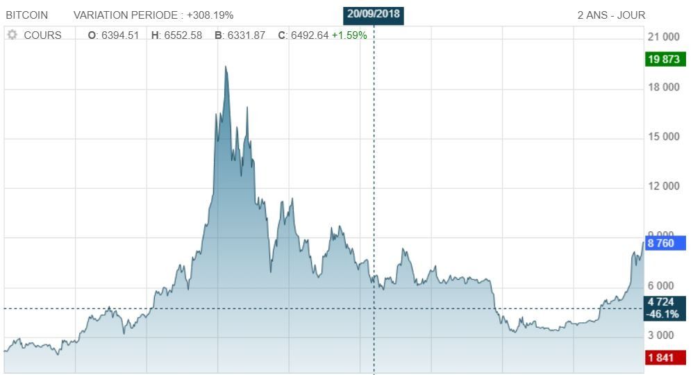 Bitcoin : le cours remonte et dépasse 8900 dollars #2