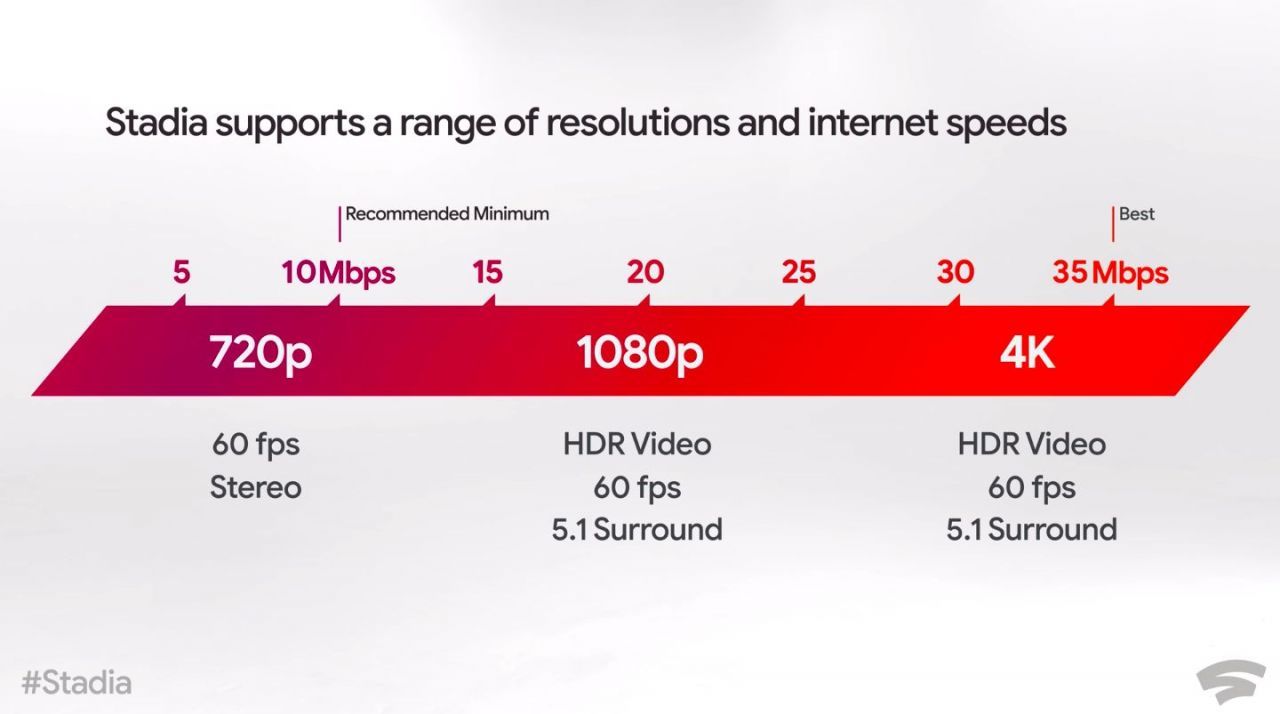 Stadia : toutes les infos sur le Cloud Gaming de Google #2