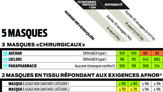 Coronavirus : les masques chirurgicaux peuvent être lavés et réutilisés 10 fois #2