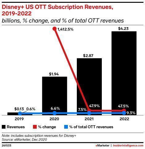 Disney+ pourrait dépasser Netflix d’ici 2022