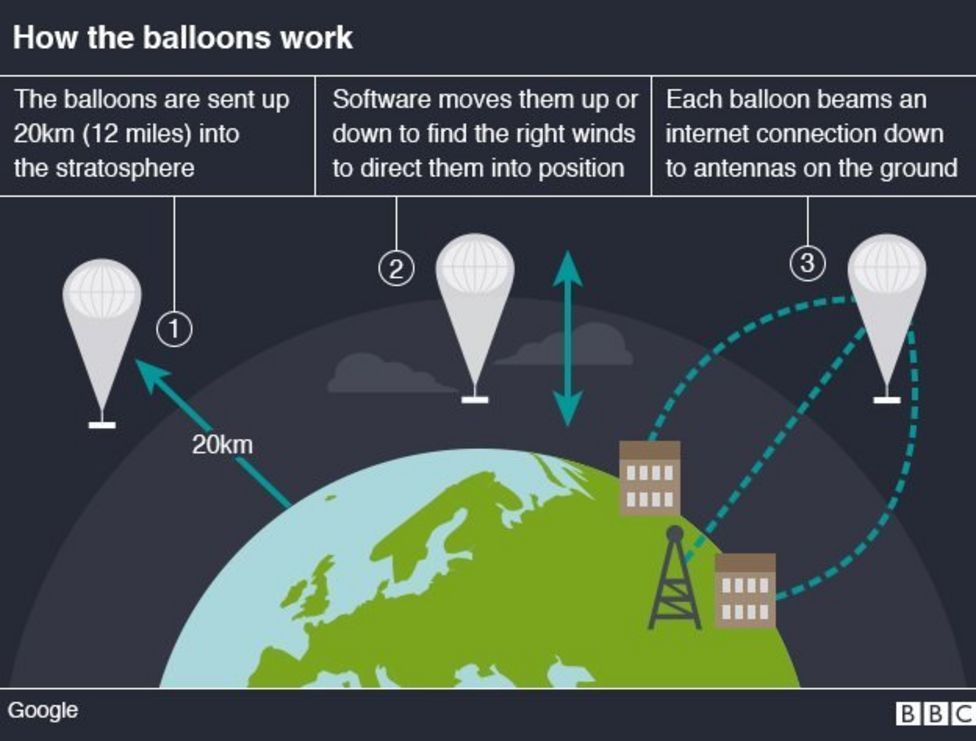 Projet Taara : Google développe un réseau internet à base de faisceaux lumineux sans aucun câble #4