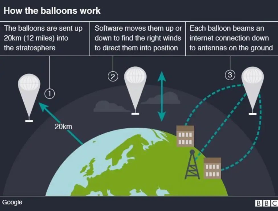 Projet Taara : Google développe un réseau internet à base de faisceaux lumineux sans aucun câble #4
