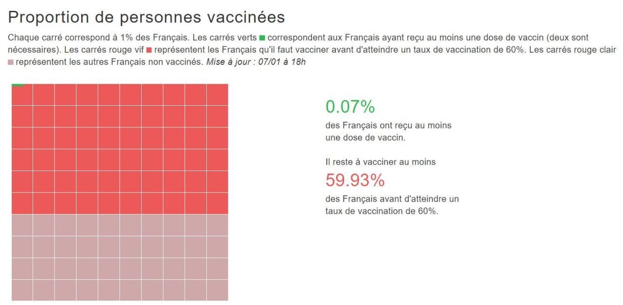 VaccinTracker permet de suivre le nombre de vaccinations Covid-19 en France en temps réel