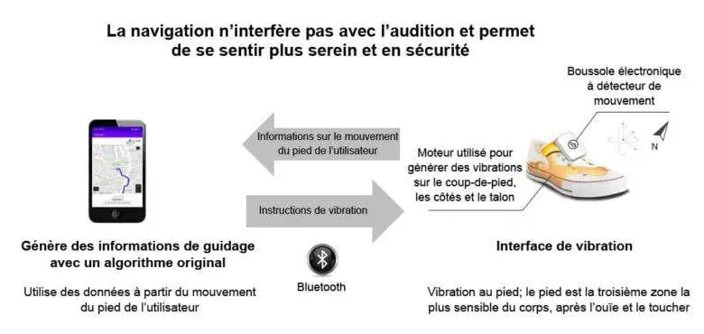 Honda présente un kit pour guider les malvoyants qui fait vibrer les chaussures #2