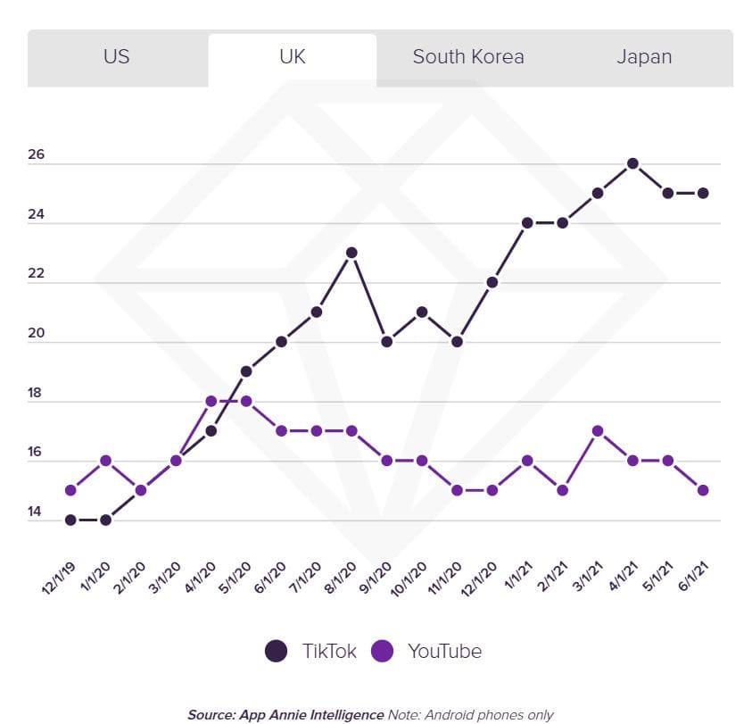 TikTok a dépassé YouTube en temps de visionnage #7