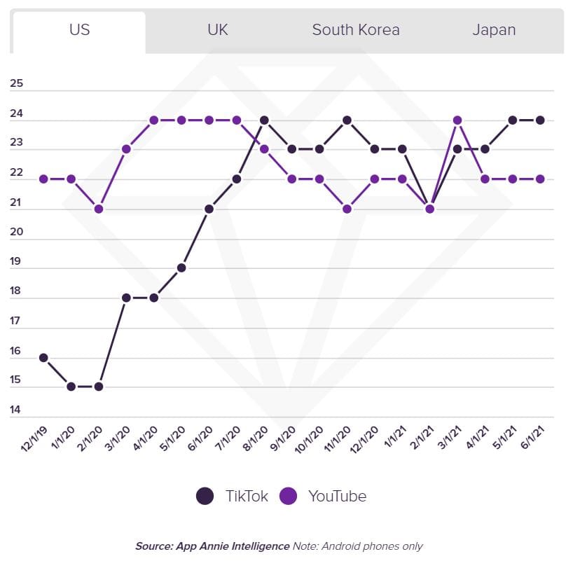 TikTok a dépassé YouTube en temps de visionnage #6