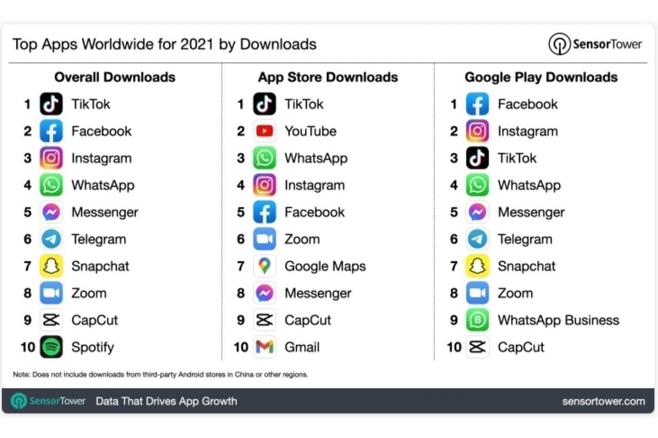 Le Covid a boosté le marché des applications mobiles en 2021 #11