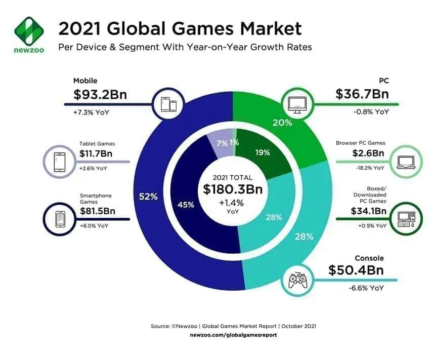 L’industrie du Jeu Vidéo a généré 180 milliards de dollars en 2021 dont 52% sur mobile
