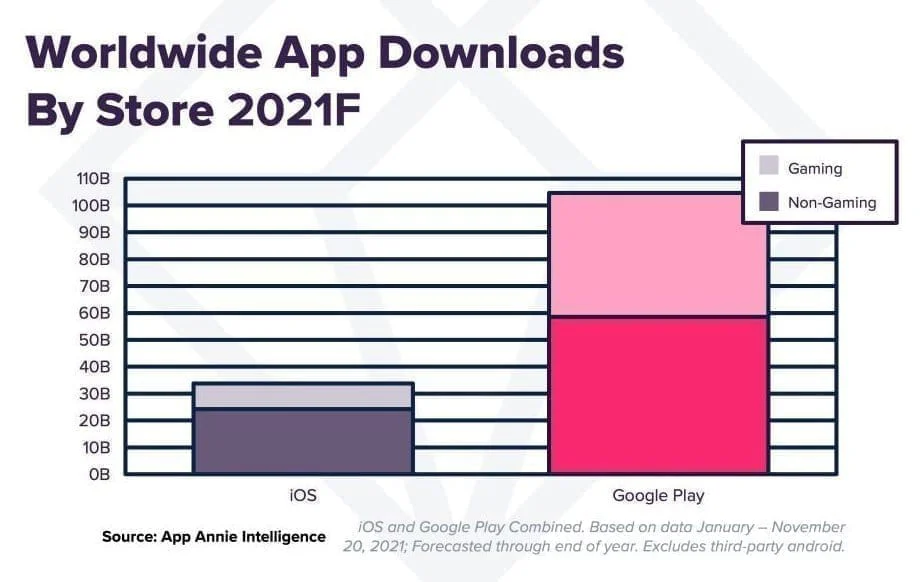 Le Covid a boosté le marché des applications mobiles en 2021