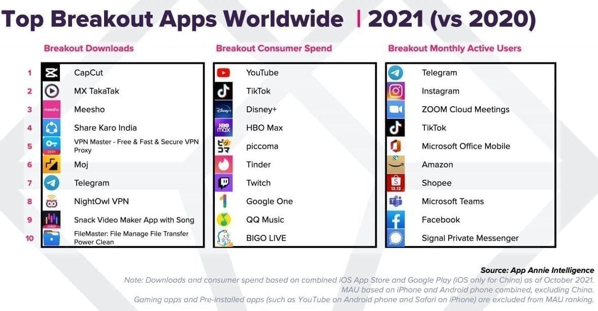 Le Covid a boosté le marché des applications mobiles en 2021 #10
