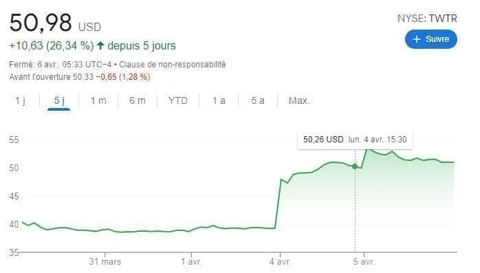 Elon Musk devient président de Twitter et propose un bouton Modifier
