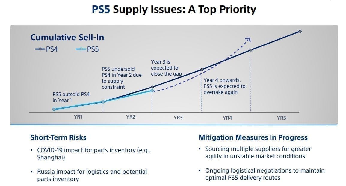 Bientôt la fin de la pénurie de PS5 : 18 millions de consoles en vente d’ici mars 2023 #35