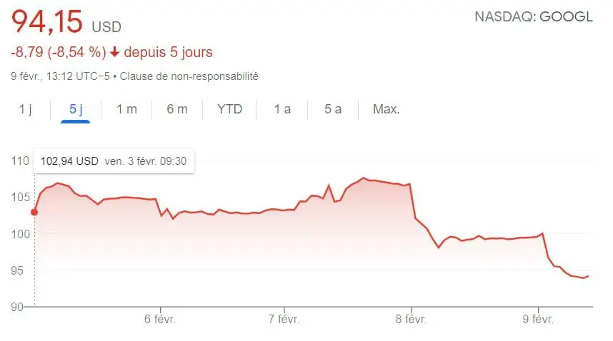 Google perd 100 milliards de dollars à cause d’une erreur de son IA Bard