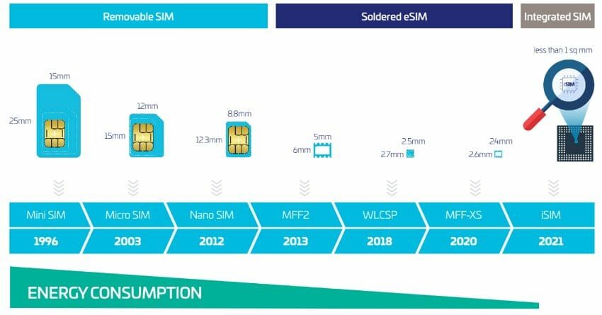 L’iSIM, une carte SIM encore plus petite et compacte