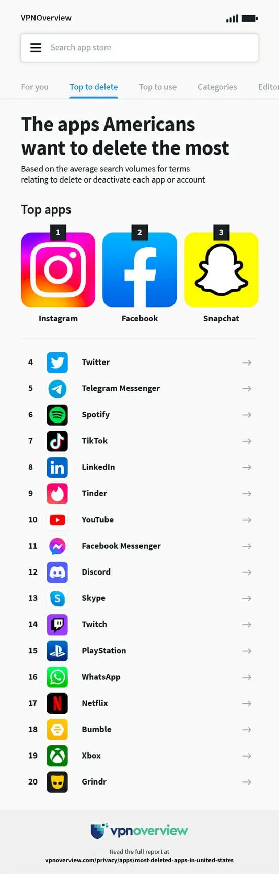 Les utilisateurs désinstallent massivement Instagram