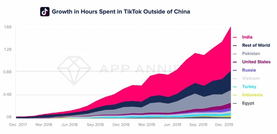 TikTok bientôt limité à 60 minutes par jour pour les mineurs #2