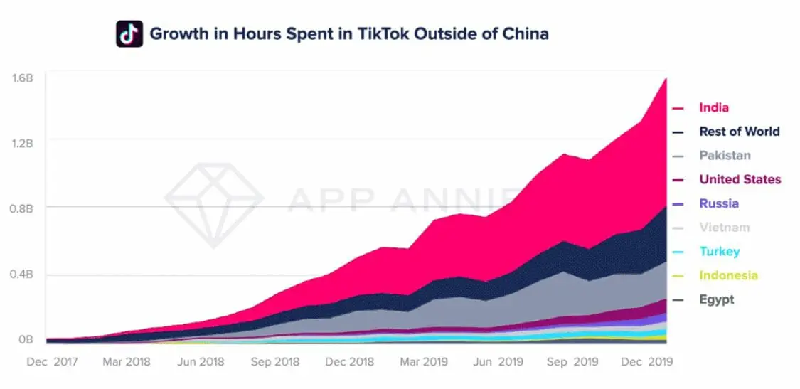 TikTok bientôt limité à 60 minutes par jour pour les mineurs #2