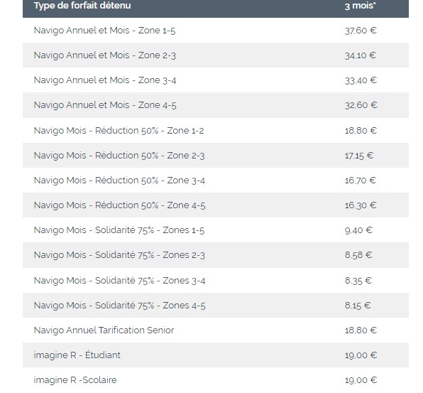 Pass Navigo : la plateforme de remboursement fermera finalement le 20 avril