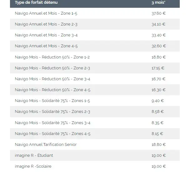 Pass Navigo : la plateforme de remboursement fermera finalement le 20 avril