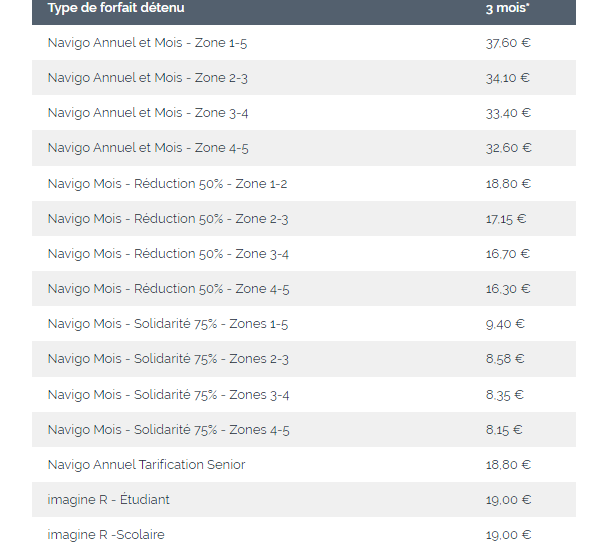 Pass Navigo : la plateforme de remboursement fermera finalement le 20 avril
