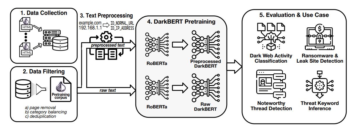 DarkBERT : cette version maléfique de ChatGPT se nourrit uniquement du Dark Web #3