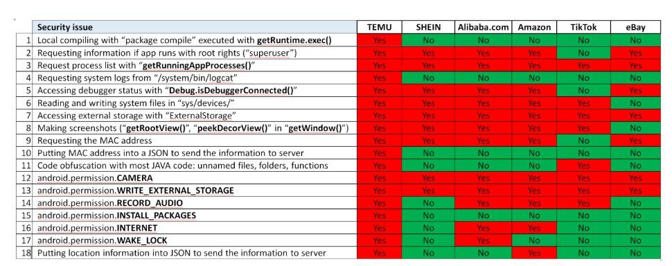L’app chinoise TEMU contient un spyware qui vole vos données bancaires #2