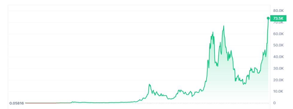 Est-ce le bon moment pour acheter du Bitcoin ? #4