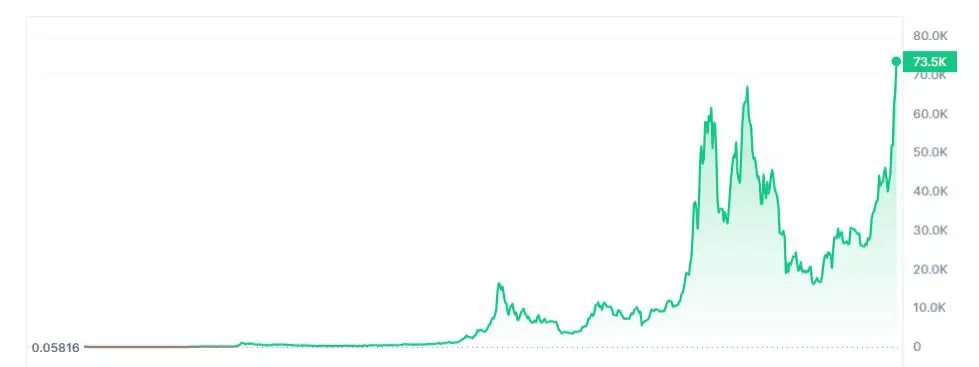 Est-ce le bon moment pour acheter du Bitcoin ? #4