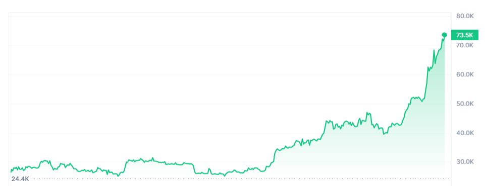 Est-ce le bon moment pour acheter du Bitcoin ? #5